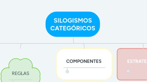 Mind Map: SILOGISMOS CATEGÓRICOS