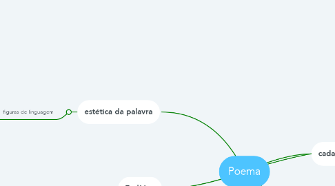 Mind Map: Poema