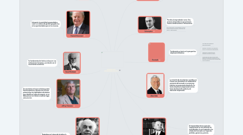 Mind Map: TEORÍAS DEL EMPRENDEDURISMO