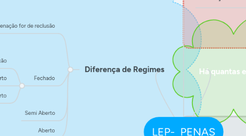 Mind Map: LEP- PENAS