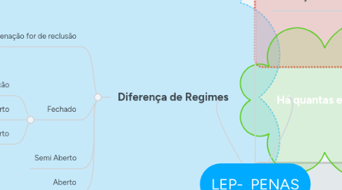 Mind Map: LEP-  PENAS