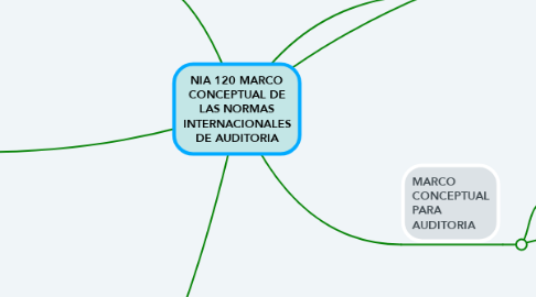 Mind Map: NIA 120 MARCO CONCEPTUAL DE LAS NORMAS INTERNACIONALES DE AUDITORIA