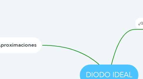 Mind Map: DIODO IDEAL