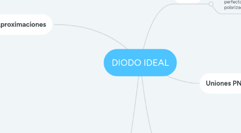 Mind Map: DIODO IDEAL