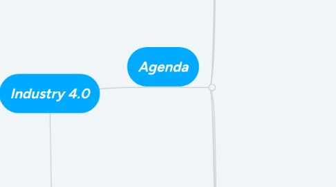 Mind Map: Industry 4.0