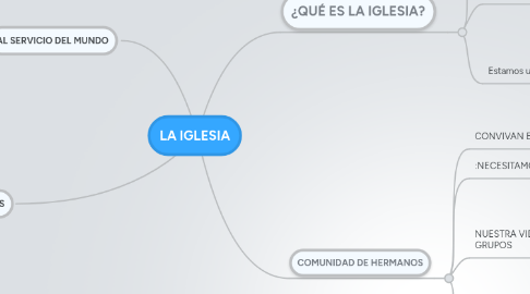 Mind Map: EUCARISTÍA