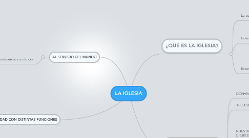 Mind Map: LA IGLESIA