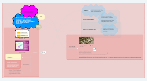 Mind Map: ETICA Y PLAGIO