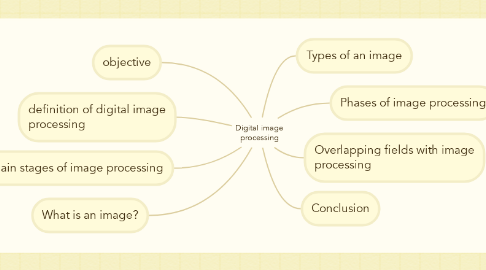 Mind Map: Digital image processing