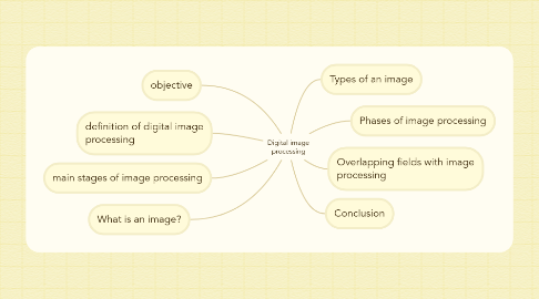 Mind Map: Digital image processing