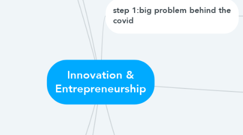 Mind Map: Innovation & Entrepreneurship