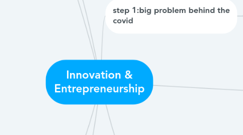 Mind Map: Innovation & Entrepreneurship