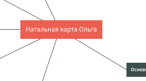 Mind Map: Натальная карта Ольга