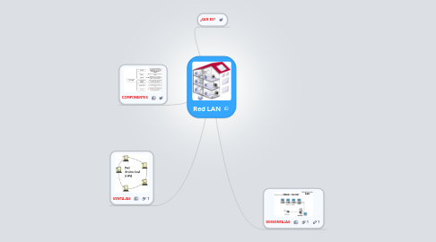 Mind Map: Red LAN