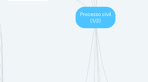 Mind Map: Processo civil (1/2)