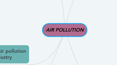 Mind Map: AIR POLLUTION