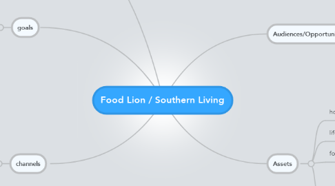 Mind Map: Food Lion / Southern Living