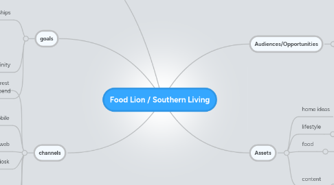 Mind Map: Food Lion / Southern Living