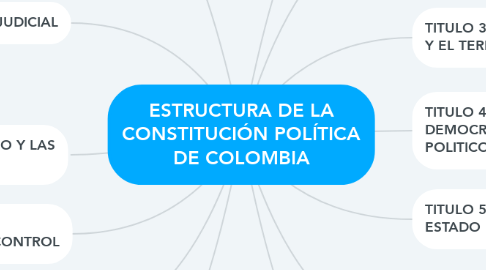 Mind Map: ESTRUCTURA DE LA CONSTITUCIÓN POLÍTICA DE COLOMBIA