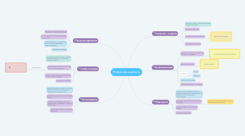 Mind Map: Modelos de enseñanza