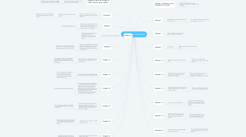 Mind Map: Chemistry Final Review