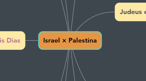 Mind Map: Israel × Palestina
