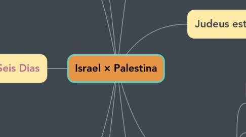 Mind Map: Israel × Palestina