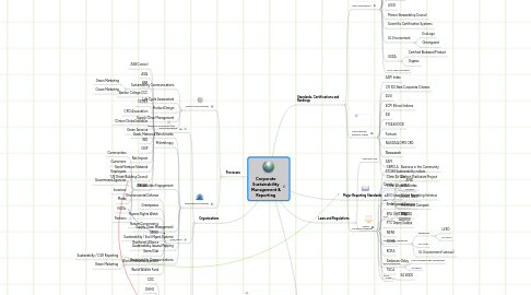 Mind Map: Corporate Sustainability Management & Reporting