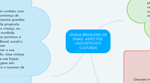 Mind Map: LÍNGUA BRASILEIRA DE SINAIS: ASPECTOS  LINGUÍSTICOS E CULTURAIS