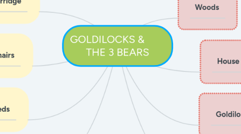 Mind Map: GOLDILOCKS &         THE 3 BEARS