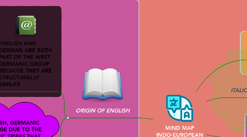 Mind Map: MIND MAP INDO-EUROPEAN FAMILY LANGUAGES BY JAVIER IGLESIAS