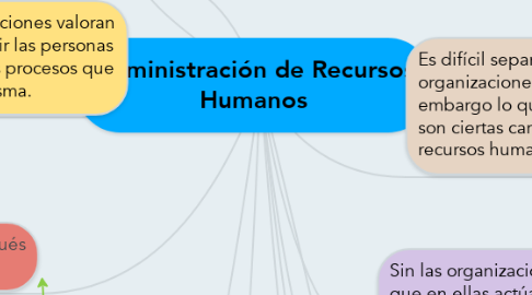 Mind Map: Administración de Recursos Humanos