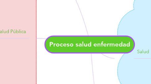 Mind Map: Proceso salud enfermedad