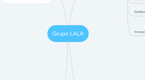 Mind Map: Grupo LALA