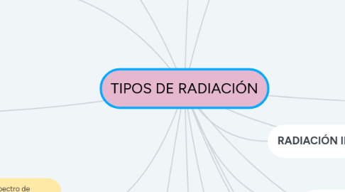 Mind Map: TIPOS DE RADIACIÓN