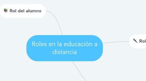 Mind Map: Roles en la educación a distancia