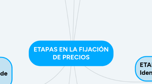 Mind Map: ETAPAS EN LA FIJACIÓN DE PRECIOS