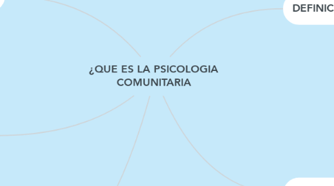 Mind Map: ¿QUE ES LA PSICOLOGIA COMUNITARIA