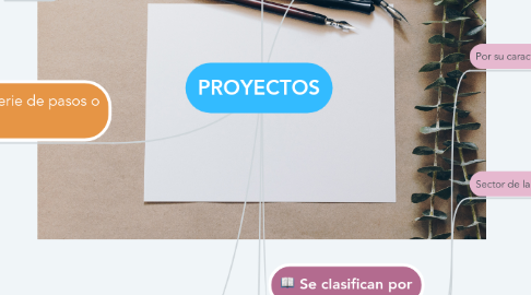 Mind Map: PROYECTOS