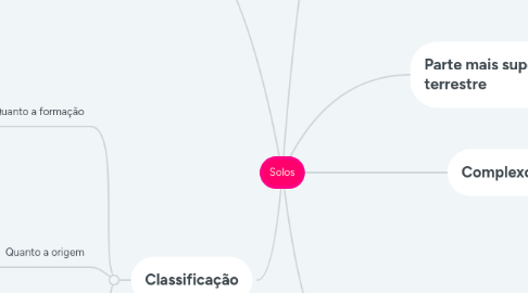 Mind Map: Solos