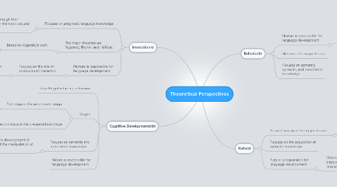 Mind Map: Theoretical Perspectives