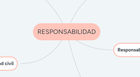 Mind Map: RESPONSABILIDAD