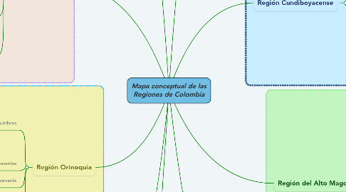 Mind Map: Mapa conceptual de las Regiones de Colombia