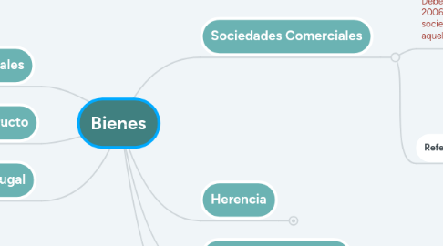 Mind Map: Bienes