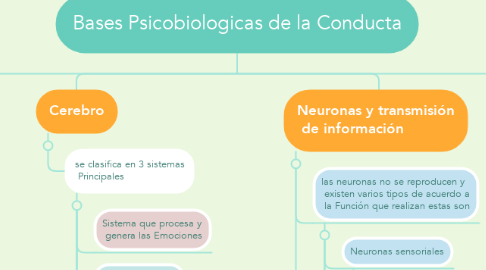 Mind Map: Bases Psicobiologicas de la Conducta
