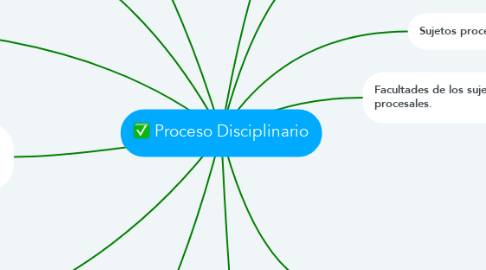 Mind Map: Proceso Disciplinario