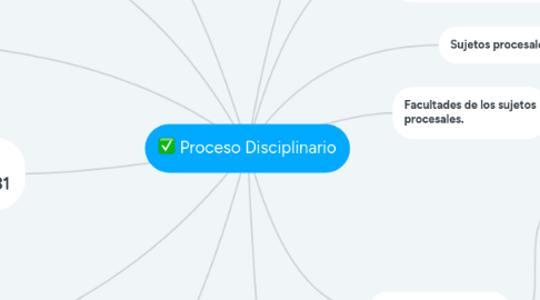 Mind Map: Proceso Disciplinario