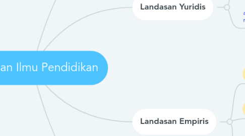 Mind Map: Landasan Ilmu Pendidikan