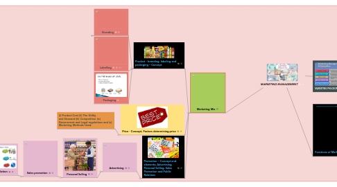 Mind Map: MARKETING MANAGEMENT