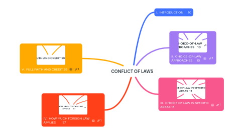 Mind Map: CONFLICT OF LAWS